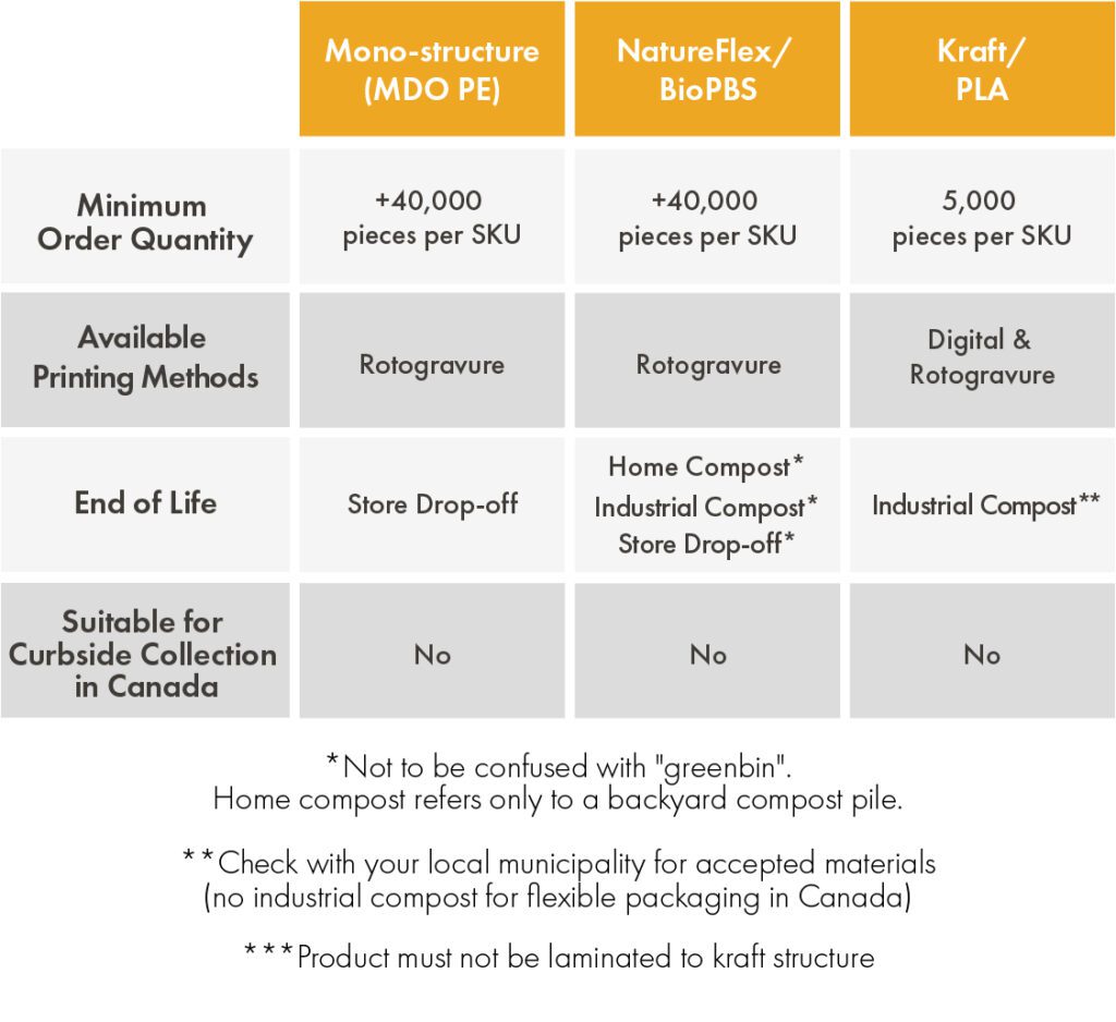 Table comparing recyclable and composable structures