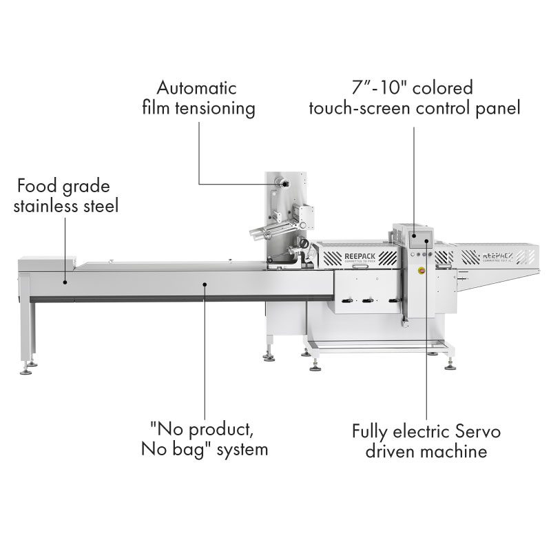 Rotary motion flow wrapper with features listed