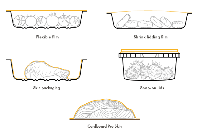 Diagrams for flexible film versus shrink lidding film, snap on lids, skin and proskin packaging.